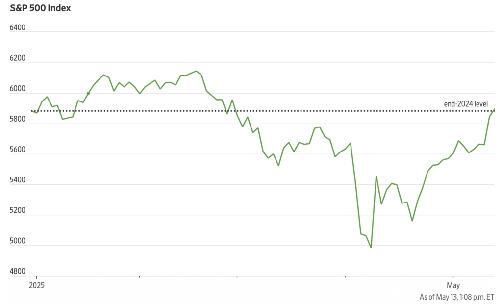 S&P500 performance 2025