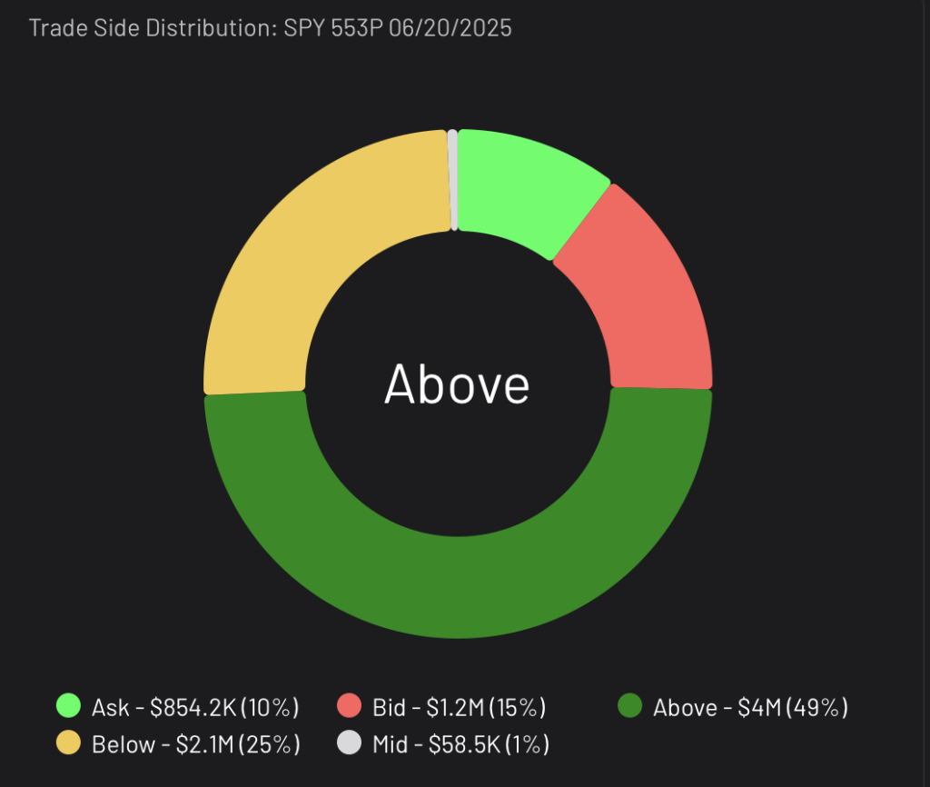 SPY Puts Trade Side Distribution