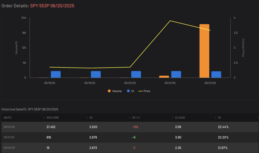 SPY Puts Volume and Open Interest