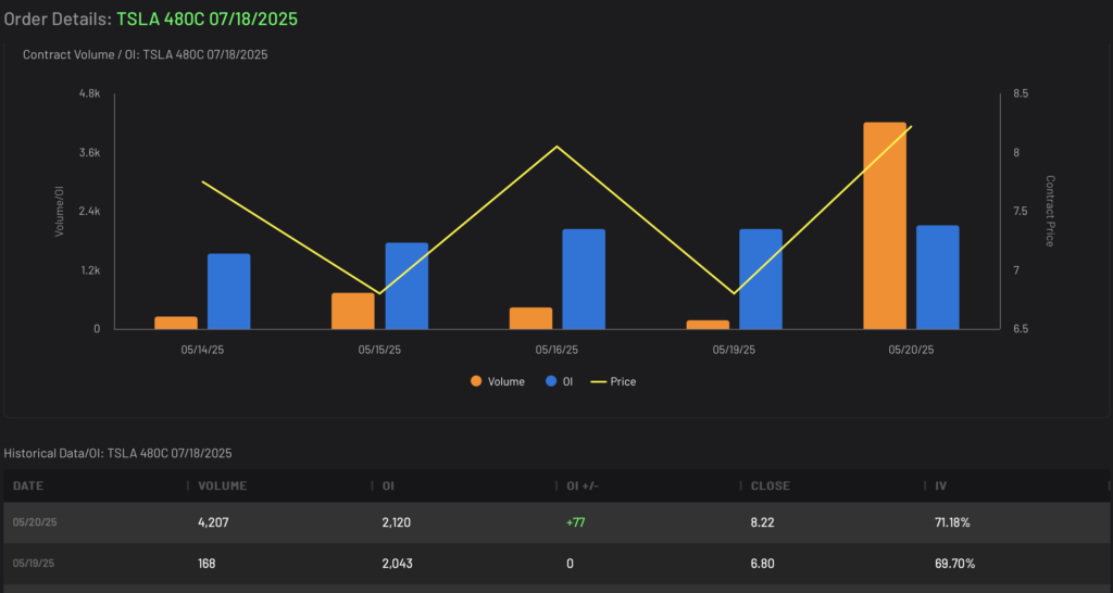 Surge in volume for the $480 strike, 18 July 2025 expiration
