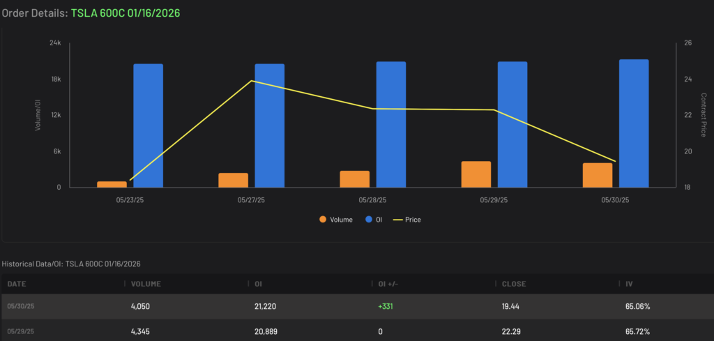TSLA Bullish Call LEAPS Volume and Open Interest Data