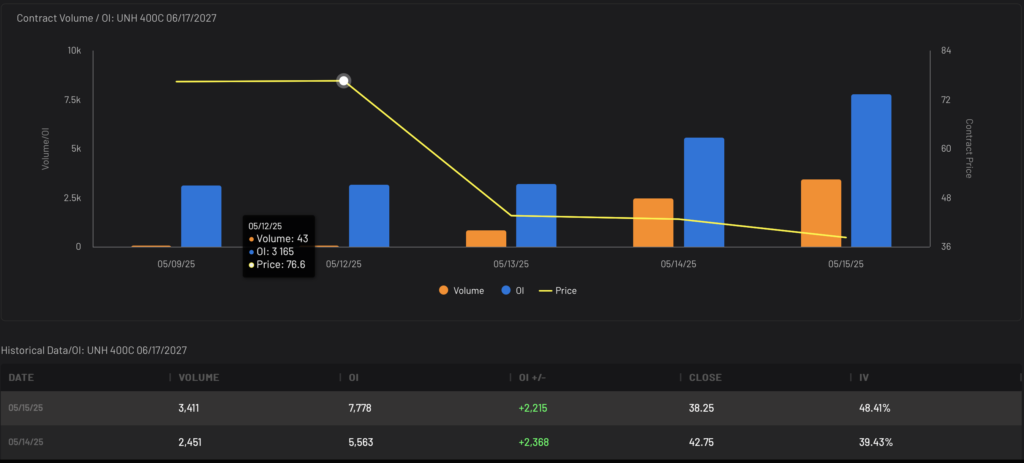 UNH volume and open interest