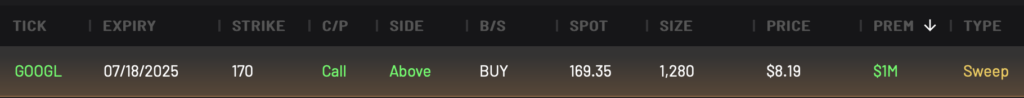 Unusual $1M bullish bet on Google