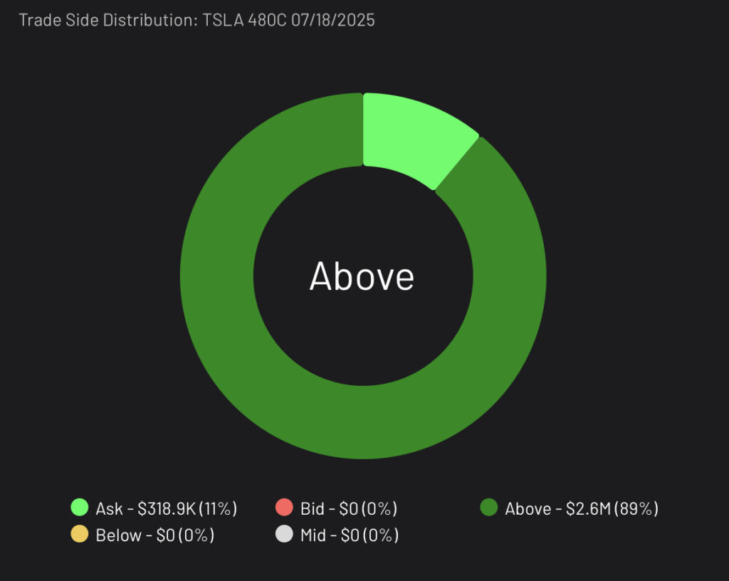 Trade Side Distribution for TSLA Bullish Calls