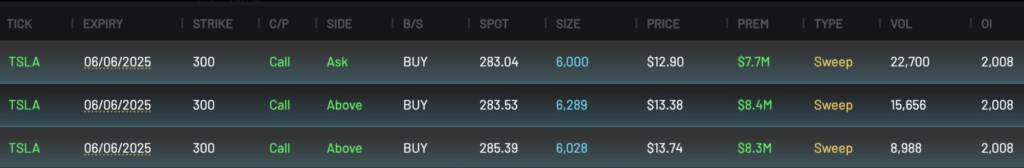 TSLA Highly Unusual Call Options