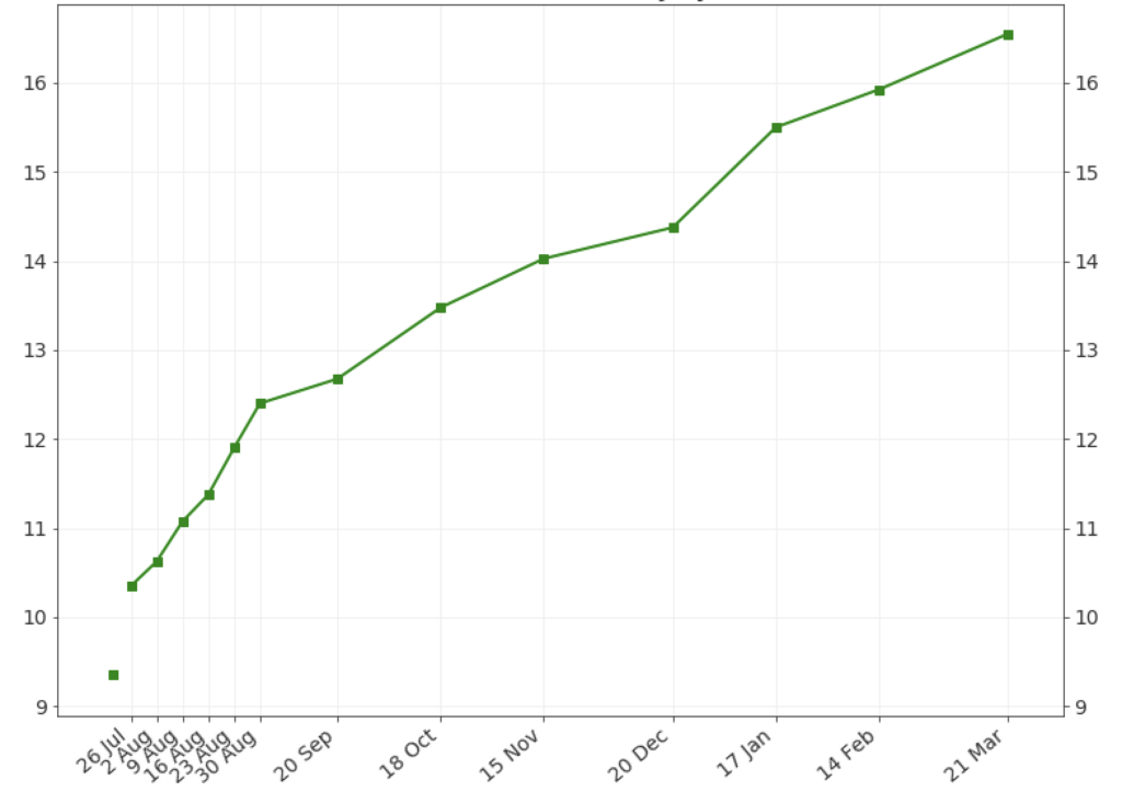VIX futures curve in contango