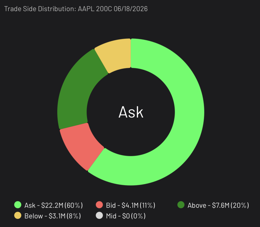 AAPL 200C LEAPS expiring 6/18/2026 Trade Side Distribution