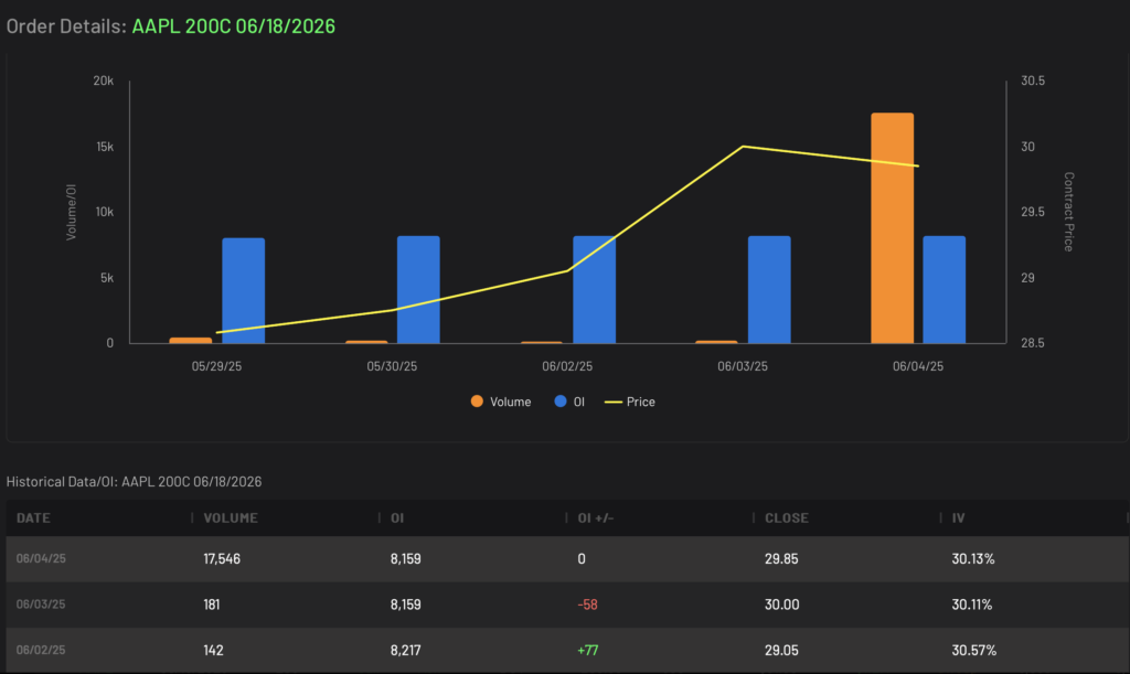 AAPL 200C LEAPS expiring 6/18/2026 Daily Volume and Open Interest
