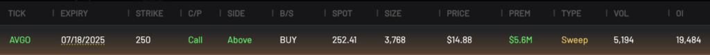 Bullish Flow on AVGO 250 Call expiring 7/18/2025