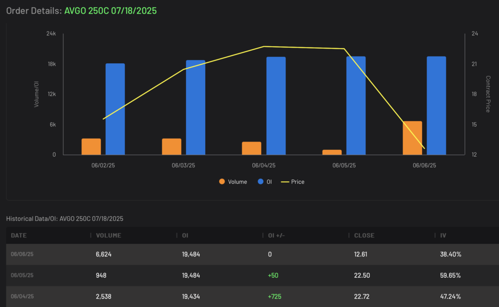 AVGO 250 Call expiring 7/18/2025 Volume and Open Interest Data