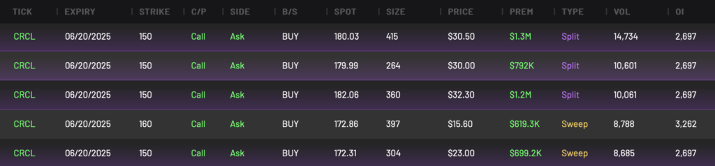 CRCL 150C expiring 6/20/2025