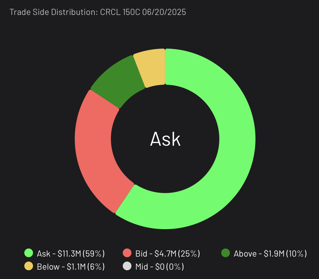 CRCL 150C expiring 6/20/2025 Trade Side Distribution