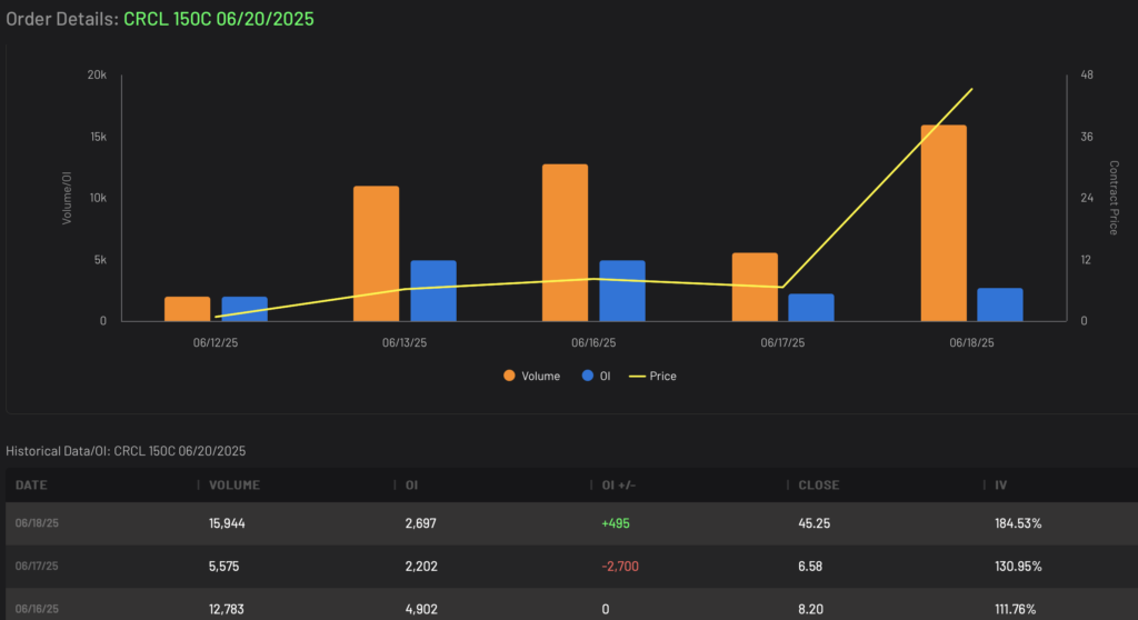 CRCL 150C expiring 6/20/2025 Volume and Open Interest Data