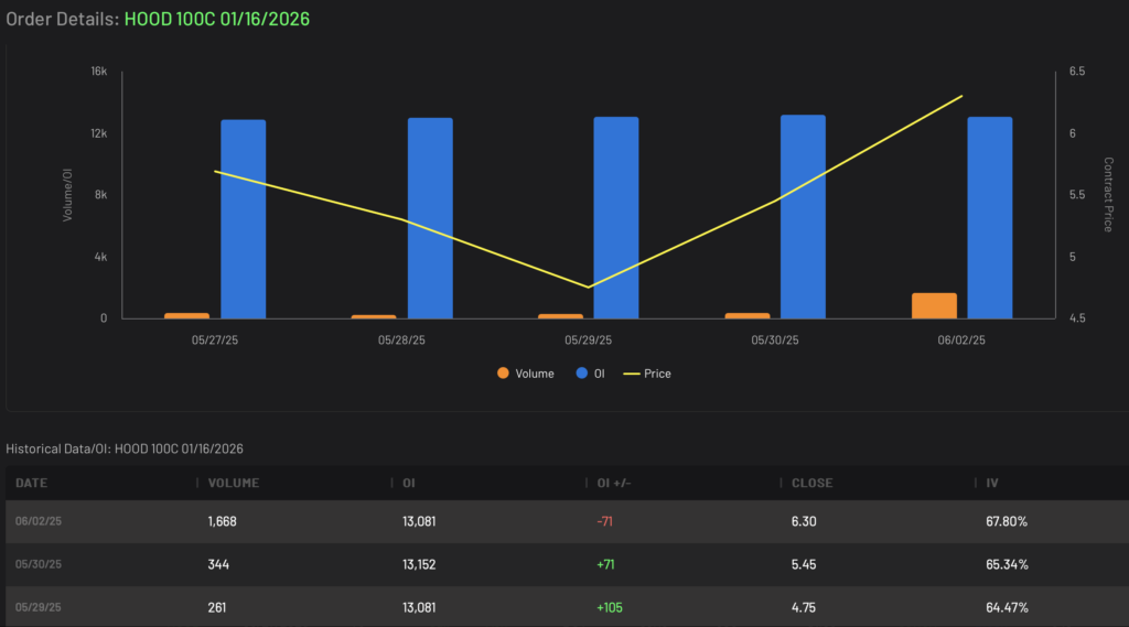 Bullish HOOD Call LEAPS Daily Volume and Open Interest