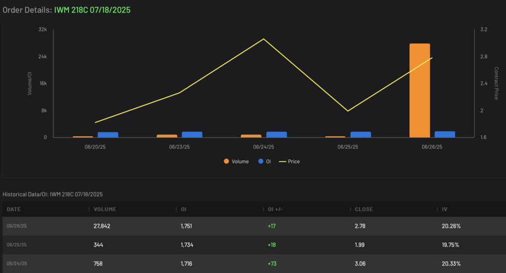 IWM 218C expiring 7/18/2025 Volume and Open Interest Data