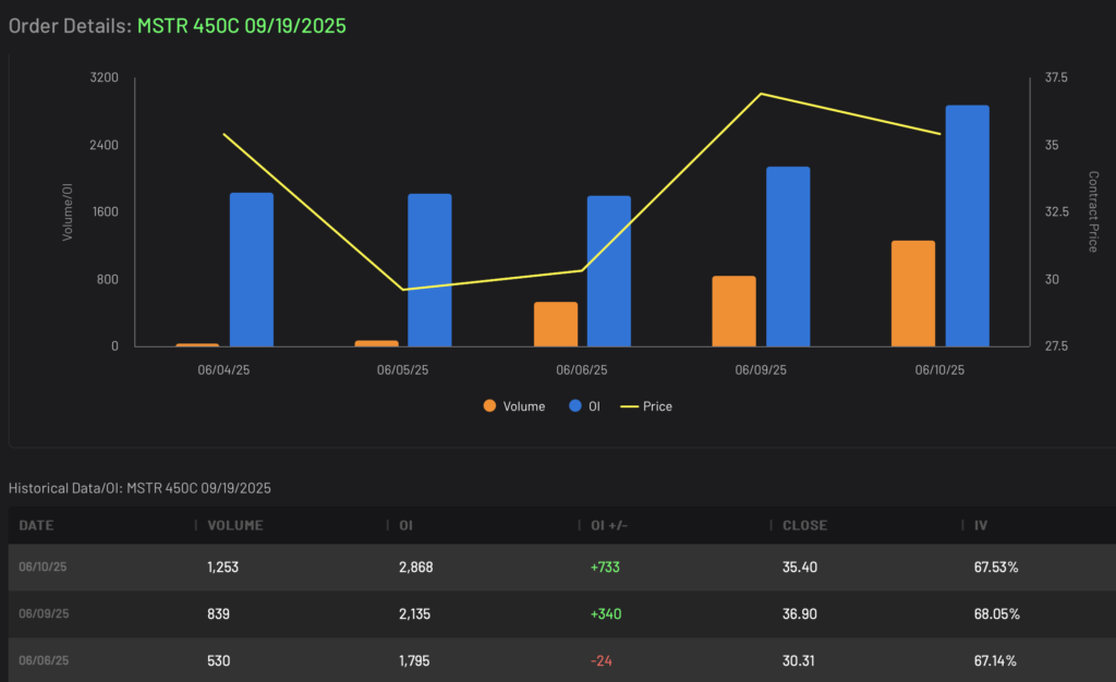 MSTR 450C expiring 9/19/2025 Volume and Open Interest Data