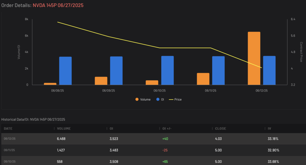 NVDA 145P expiring 6/27/2025 Volume and Open Interest Data