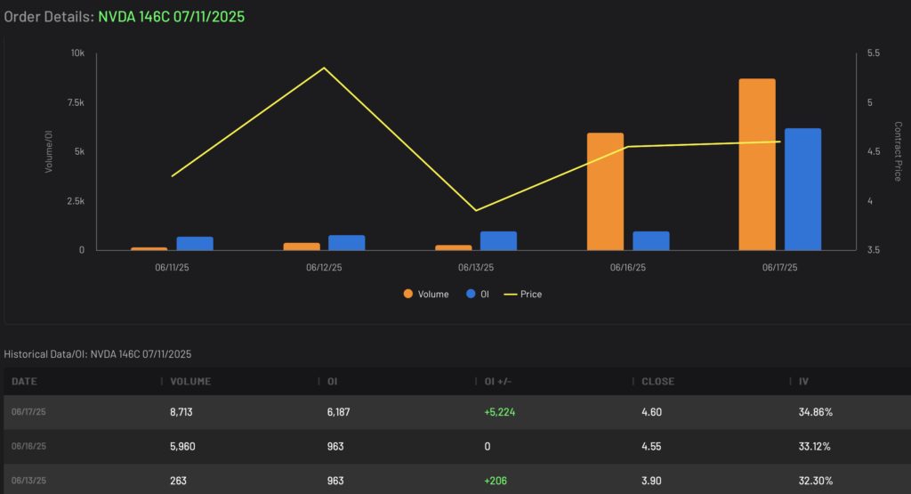 NVDA 146C expiring 7/11/2025 Volume and Open Interest Data