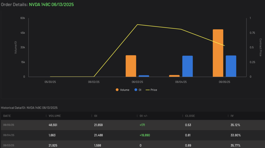 NVDA 149-strike Call expiring 6/13/2025 weekly volume and open interest data
