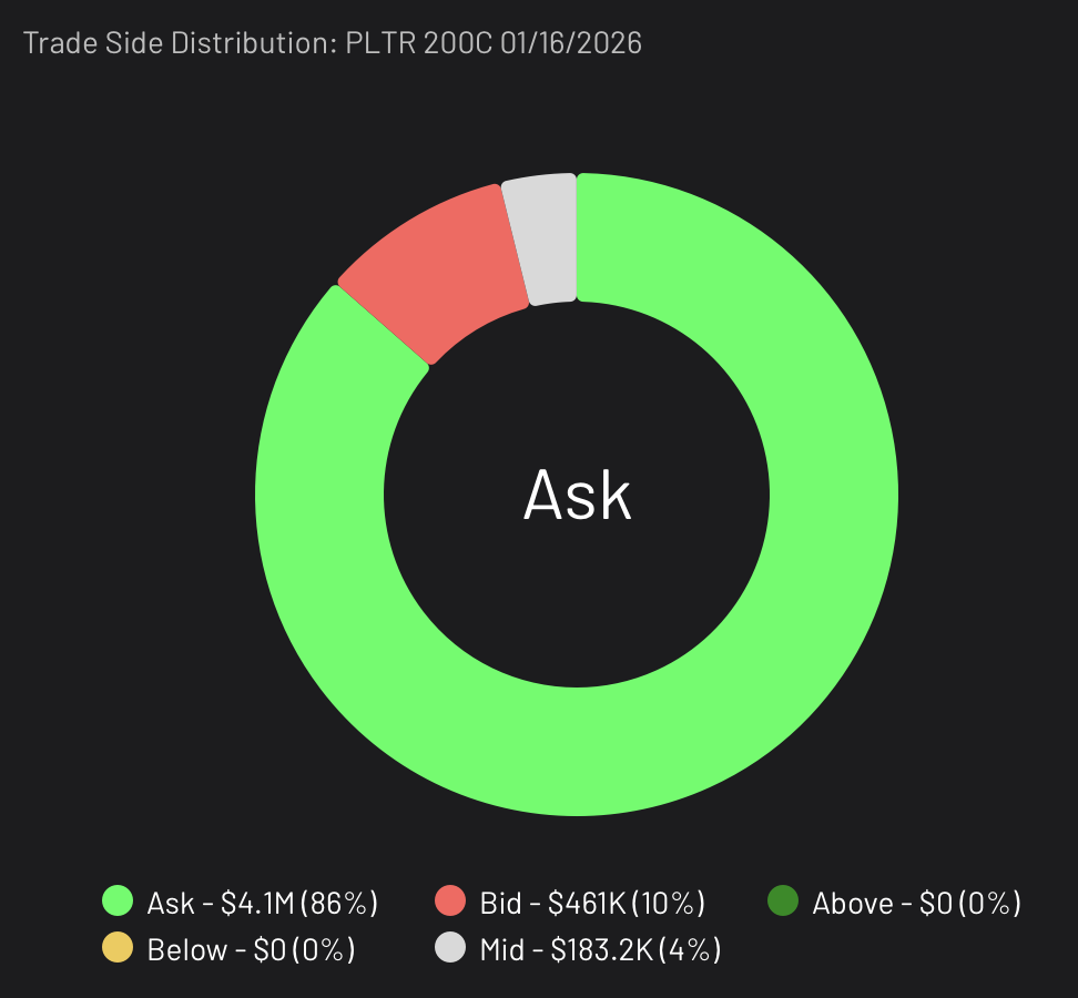 PLTR 200C LEAPS expiring 1/16/2026 Trade Side Distribution