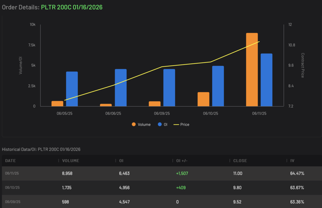 PLTR 200C LEAPS expiring 1/16/2026 Volume and Open Interest Data