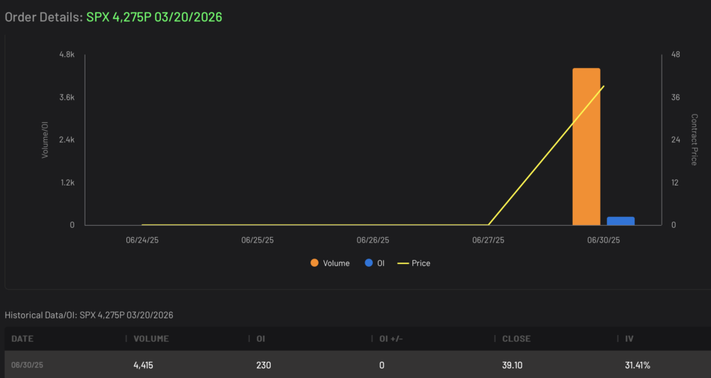 SPX Bullish 4275P Expiring 3/20/2026 Volume and Open Interest Data