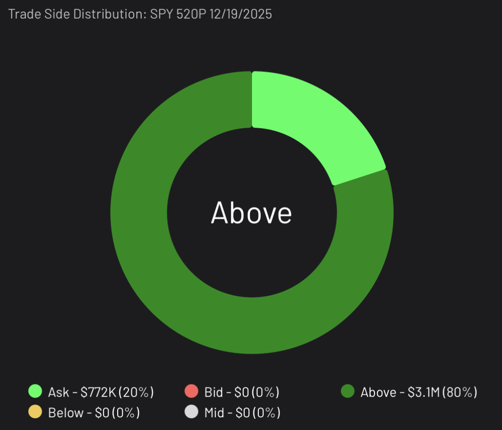 SPY 520P expiring 12/19/2025 Trade Side Distribution