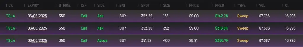 TSLA Call Options 350-strike expiring 6/6/2025