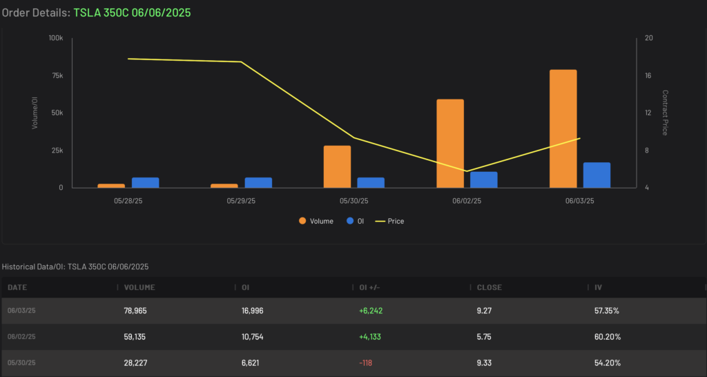 TSLA 350C 6/6/2025 Weekly Volume and Open Interest Data