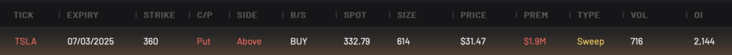 TSLA 360P expiring 7/3/2025