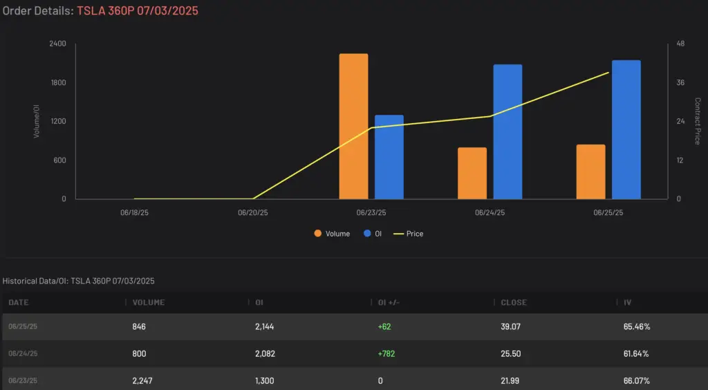 TSLA 360P expiring 7/3/2025 Volume and Open Interest Data