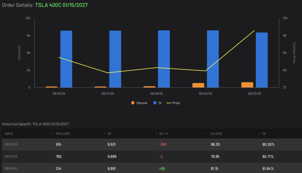 TSLA 400C LEAPS Volume and Open Interest Data