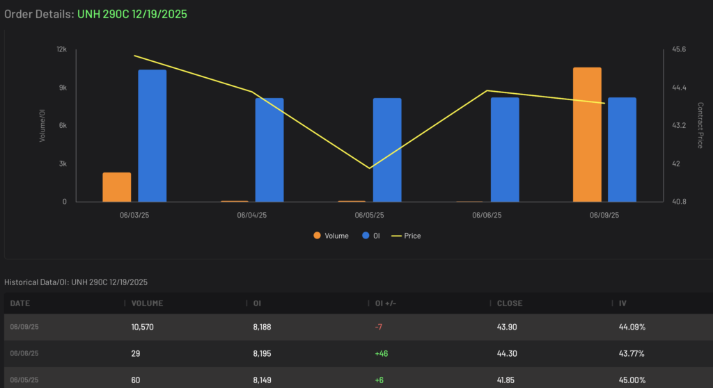 UNH 290C LEAPS expiring end of 2025 Volume and Open Interest Data