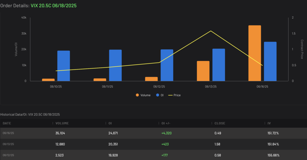 VIX 20.5C expiring 6/18/2025 Volume and Open Interest Data