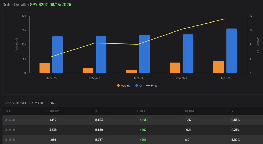 SPY 620C expiring 8/15/2025 Volume and Open Interest Data
