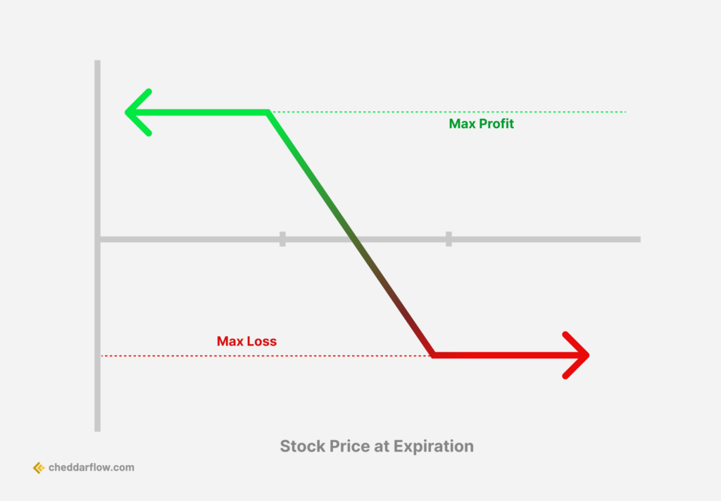 Bear Call Spread Options Strategy Structure Payoff at Expiration