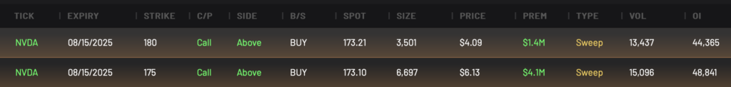 Bullish NVDA Calls expiring 8/15/2025
