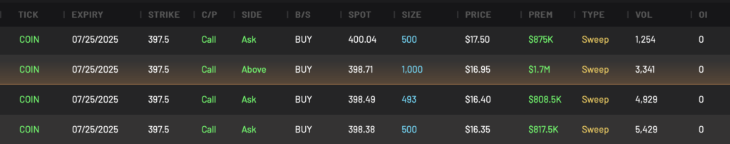 Bullish COIN 397.5C expiring 7/25/2025