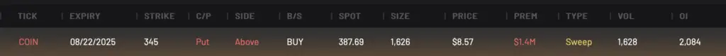 Bearish COIN 345P expiring 8/22/2025