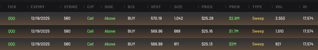 Bullish QQQ 580C expiring 12/19/2025