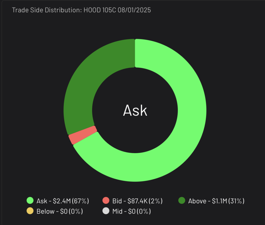 HOOD 105C expiring 8/1/2025 Trade Side Distribution