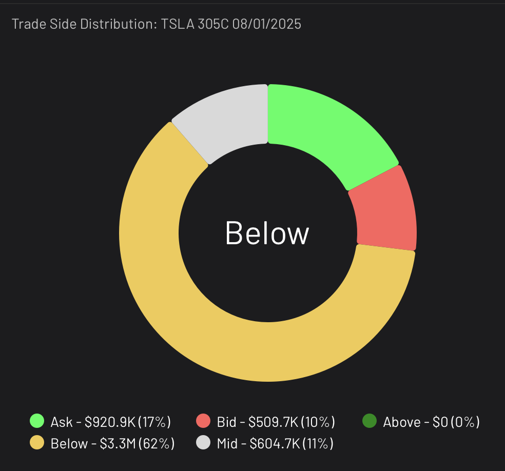 Bearish TSLA 305C expiring 8/1/2025 Trade Side Distribution