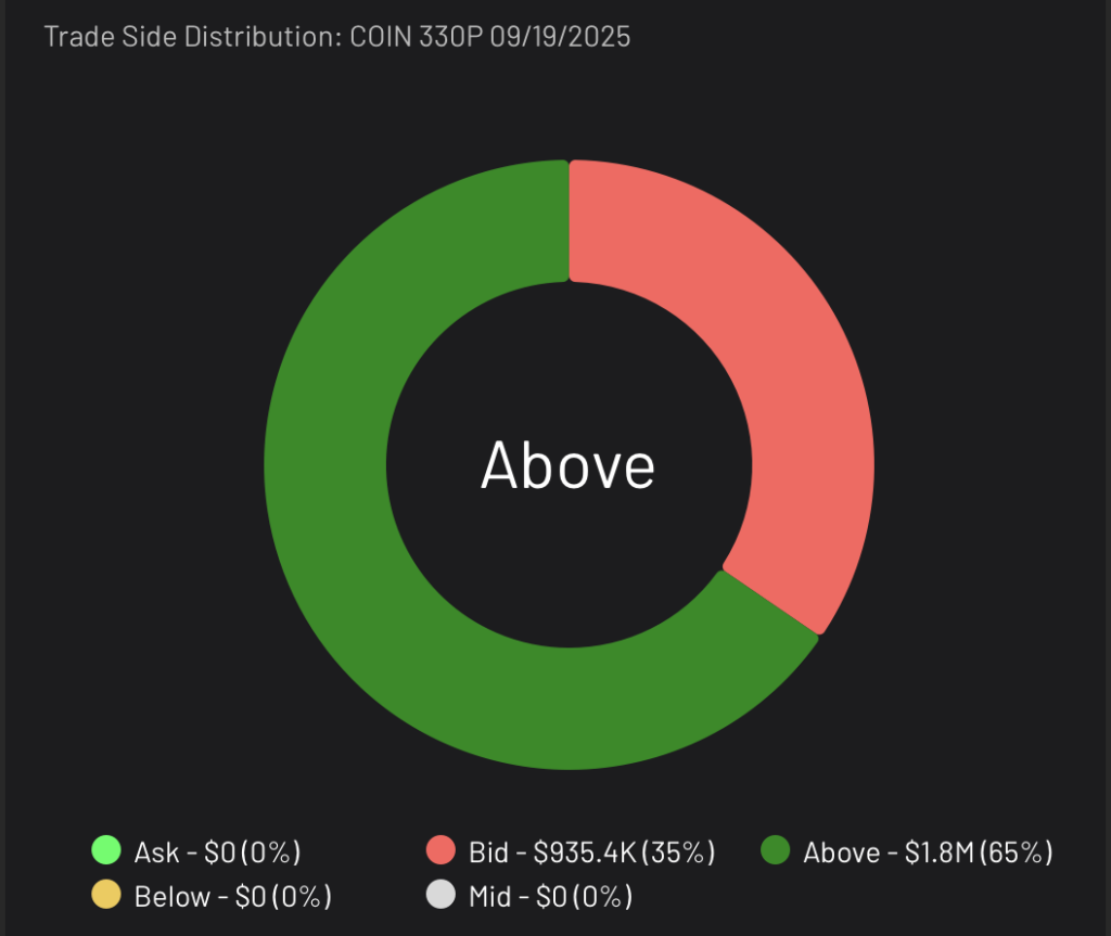 Bearish COIN 330P expiring 9/19/2025 Trade Side Distribution