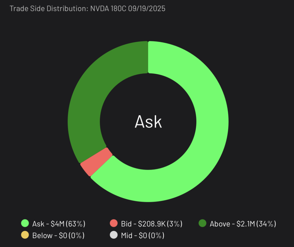 Bullish NVDA 180C expiring 9/19/2025 Trade Side Distribution