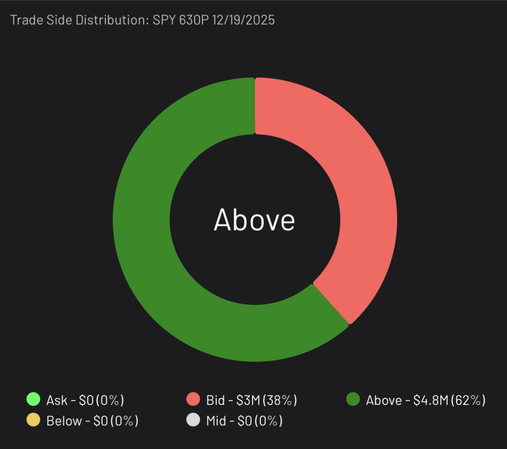 SPY 630P expiring 12/19/2025 Trade Side Distribution