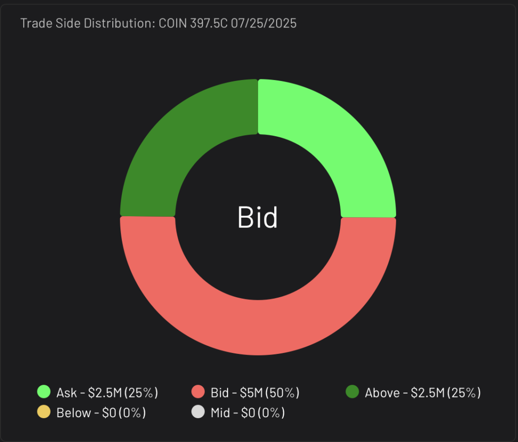 Bullish COIN 397.5C expiring 7/25/2025 Trade Side Distribution