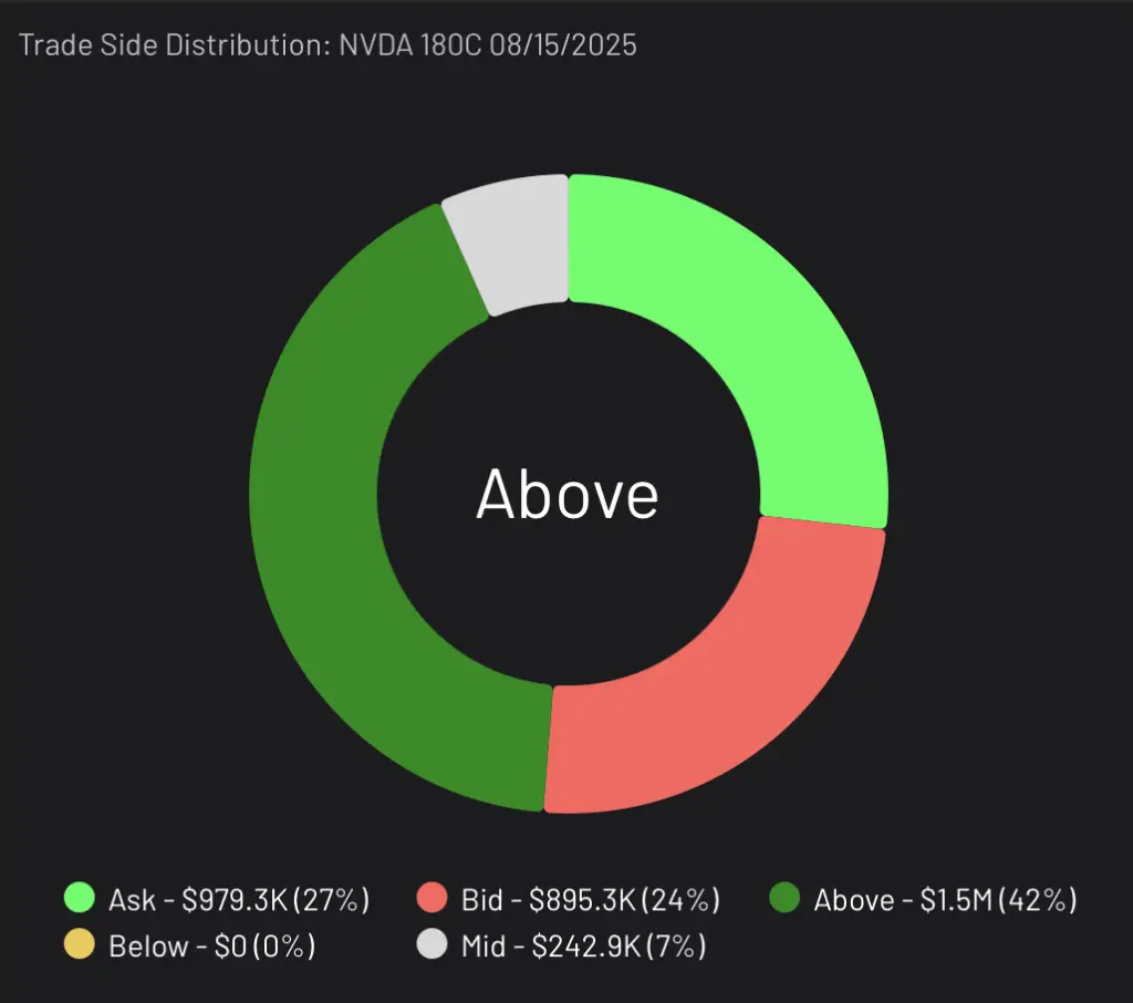 NVDA 180C expiring 8/15/2025 Trad e Side Distribution