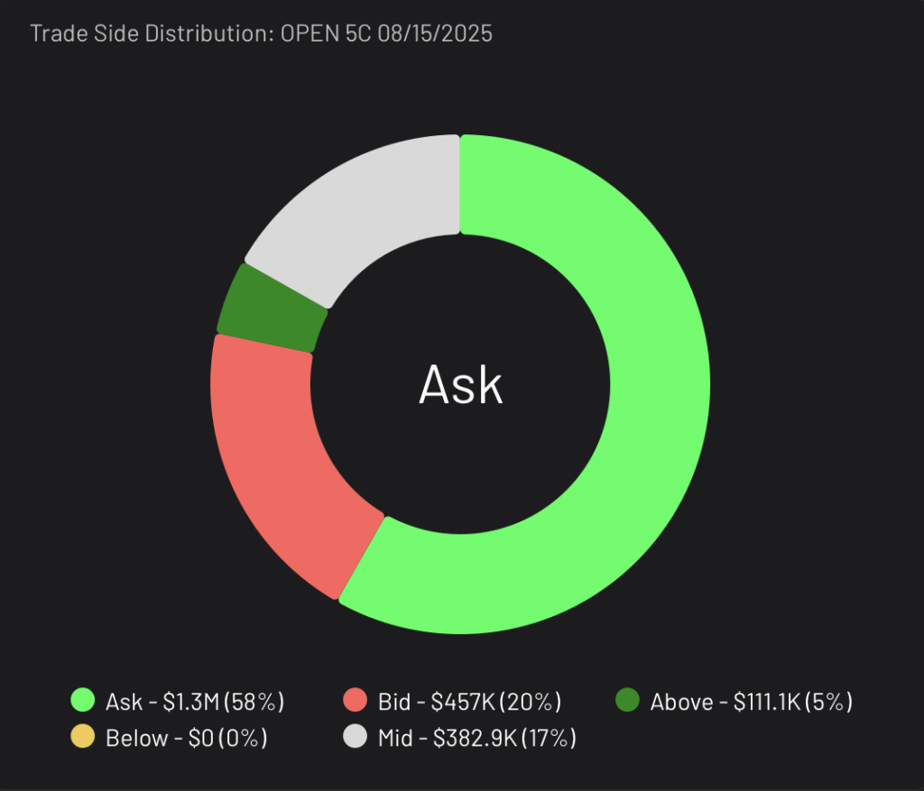 OPEN 5C expiring 8/15/2025 Trade Side Distribution
