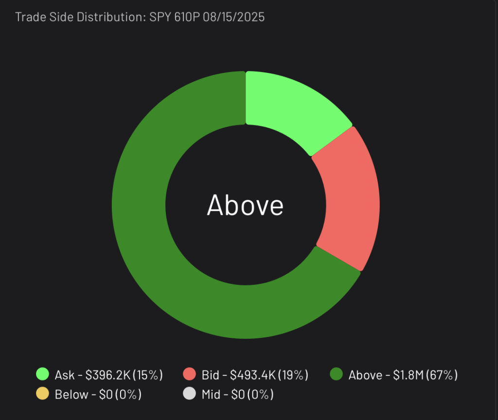 SPY 610P expiring 8/15/2025 Trade Side Distribution