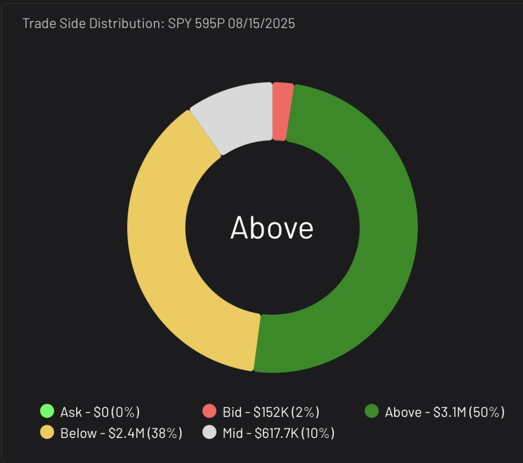SPY 595P expiring 8/15/2025 Trade Side Distribution